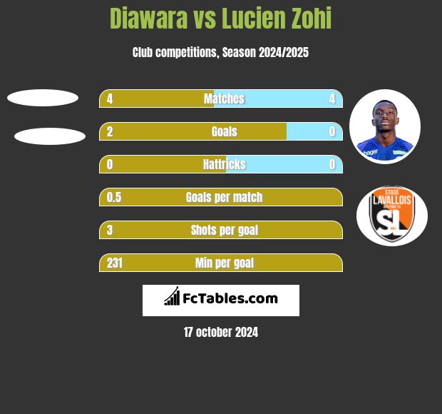 Diawara vs Lucien Zohi h2h player stats