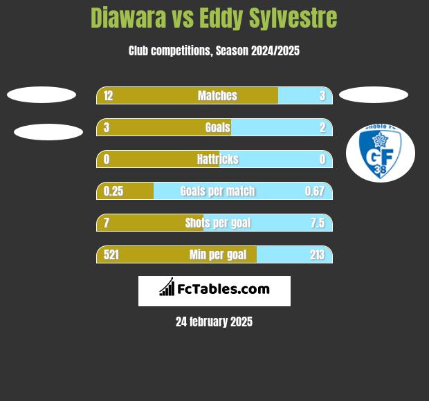 Diawara vs Eddy Sylvestre h2h player stats