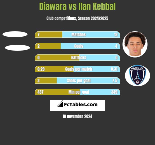 Diawara vs Ilan Kebbal h2h player stats