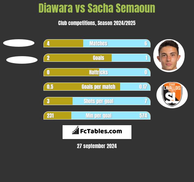 Diawara vs Sacha Semaoun h2h player stats