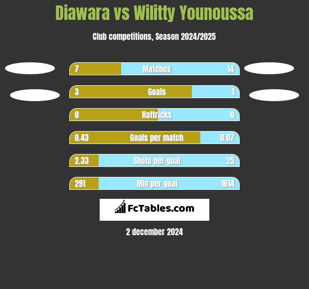 Diawara vs Wilitty Younoussa h2h player stats