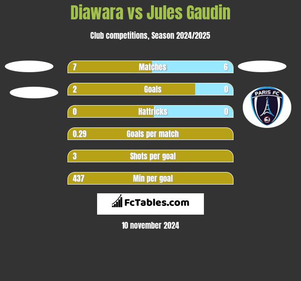 Diawara vs Jules Gaudin h2h player stats