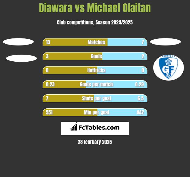 Diawara vs Michael Olaitan h2h player stats