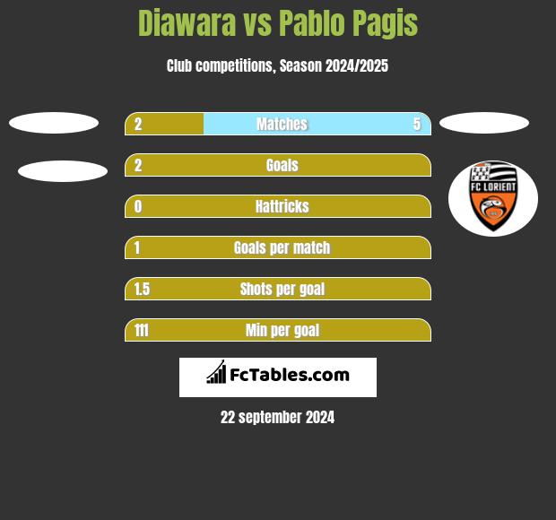 Diawara vs Pablo Pagis h2h player stats