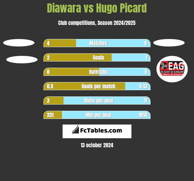 Diawara vs Hugo Picard h2h player stats