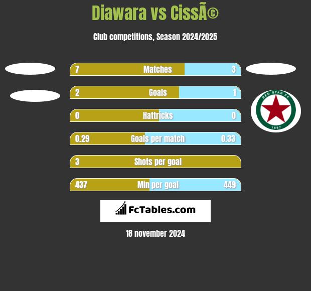 Diawara vs CissÃ© h2h player stats