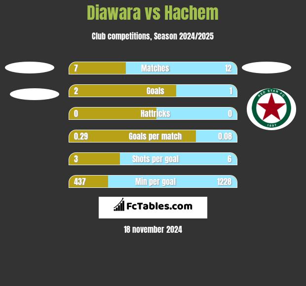 Diawara vs Hachem h2h player stats