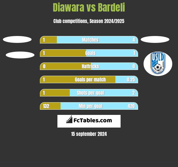 Diawara vs Bardeli h2h player stats