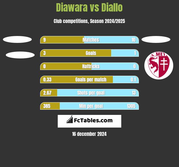 Diawara vs Diallo h2h player stats