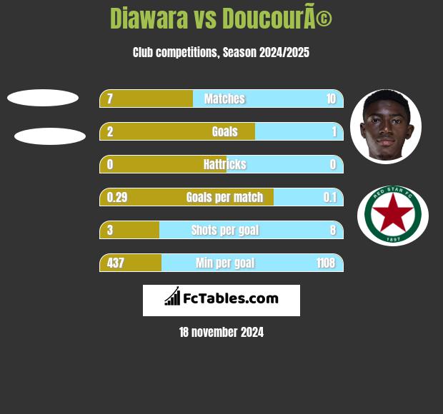 Diawara vs DoucourÃ© h2h player stats