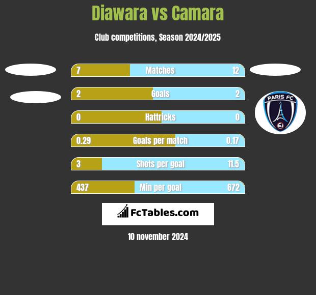 Diawara vs Camara h2h player stats