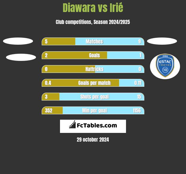 Diawara vs Irié h2h player stats