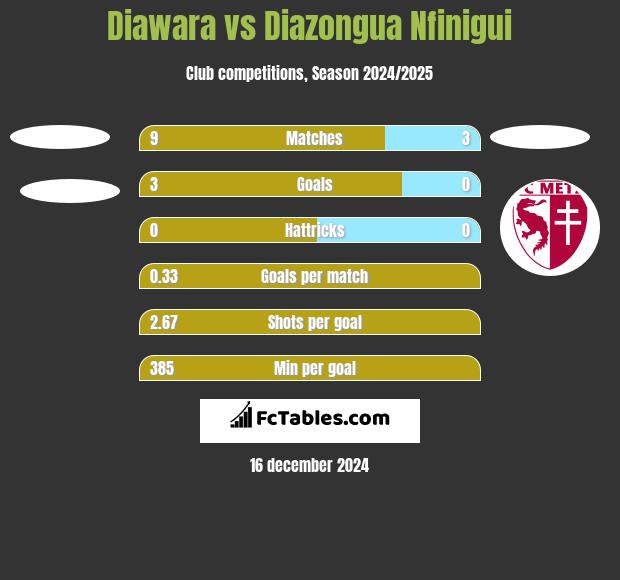 Diawara vs Diazongua Nfinigui h2h player stats