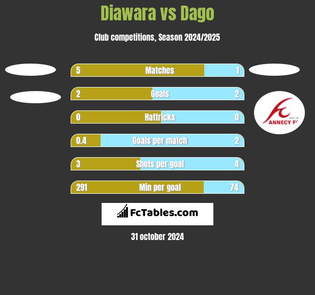 Diawara vs Dago h2h player stats