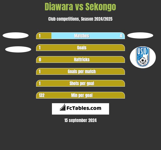 Diawara vs Sekongo h2h player stats