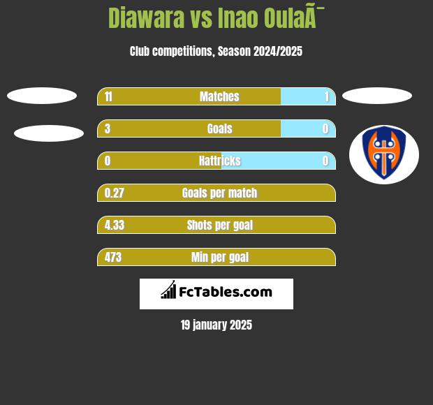 Diawara vs Inao OulaÃ¯ h2h player stats