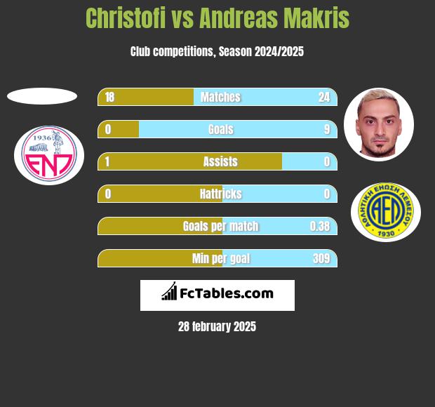 Christofi vs Andreas Makris h2h player stats