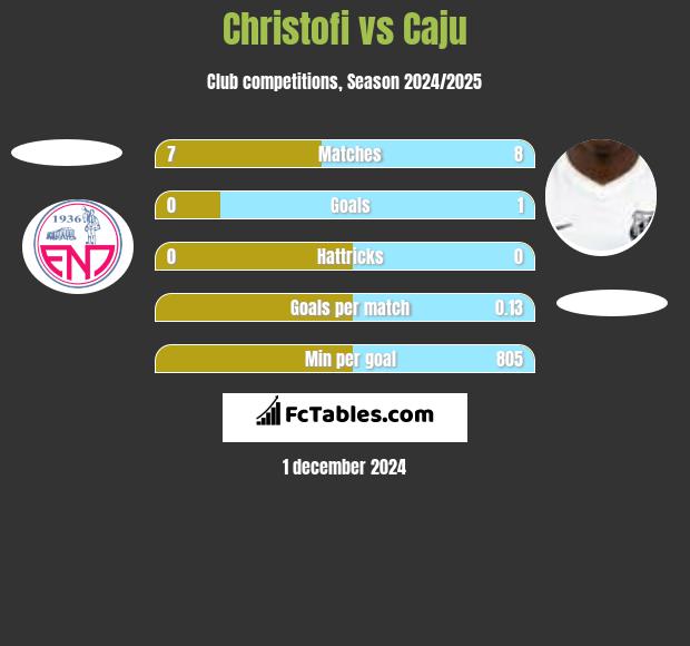 Christofi vs Caju h2h player stats