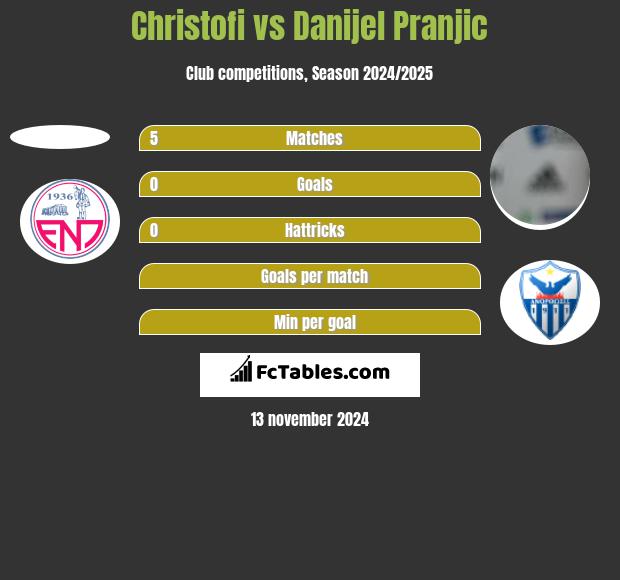 Christofi vs Danijel Pranjic h2h player stats