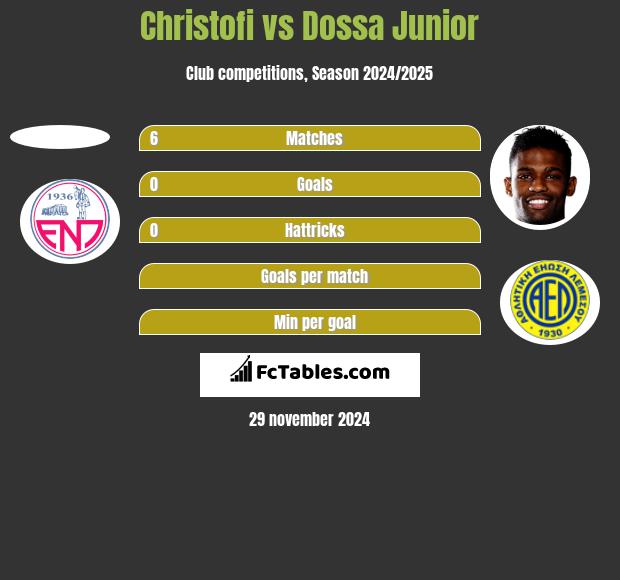 Christofi vs Dossa Junior h2h player stats