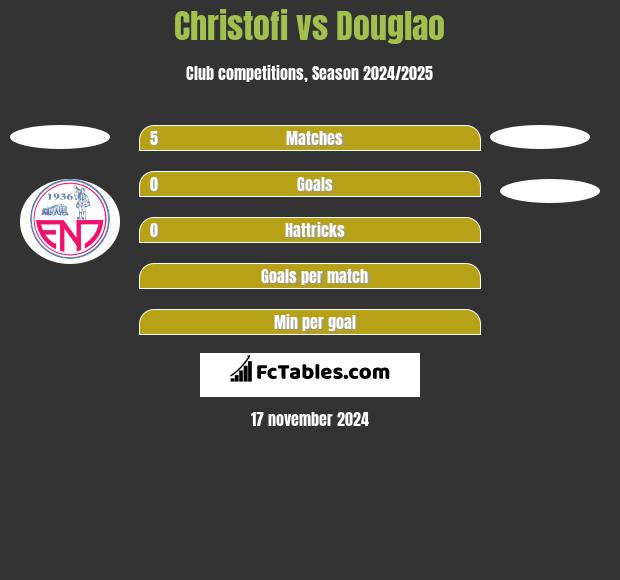 Christofi vs Douglao h2h player stats