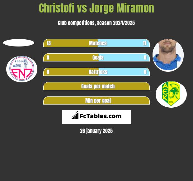 Christofi vs Jorge Miramon h2h player stats