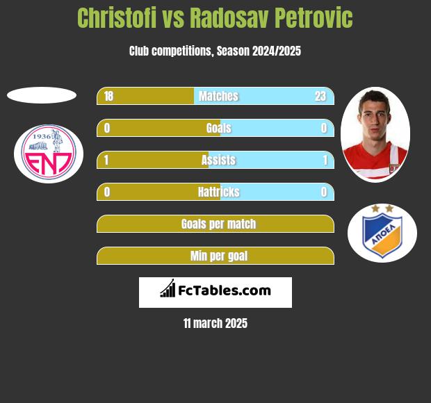 Christofi vs Radosav Petrović h2h player stats