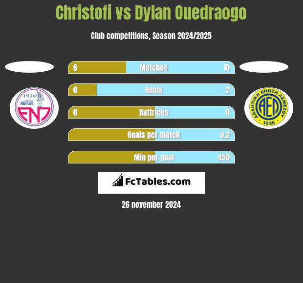 Christofi vs Dylan Ouedraogo h2h player stats