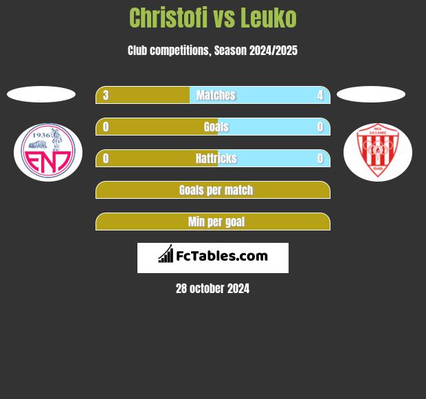 Christofi vs Leuko h2h player stats