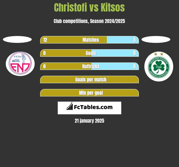 Christofi vs Kitsos h2h player stats