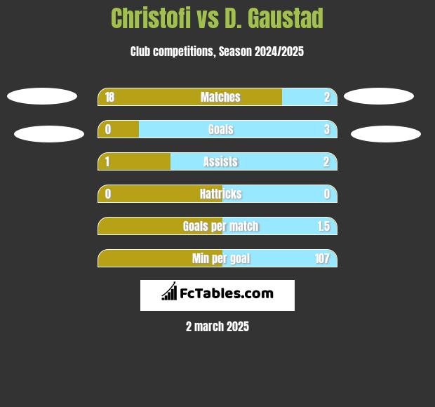 Christofi vs D. Gaustad h2h player stats