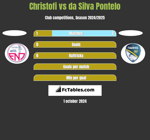 Christofi vs da Silva Pontelo h2h player stats