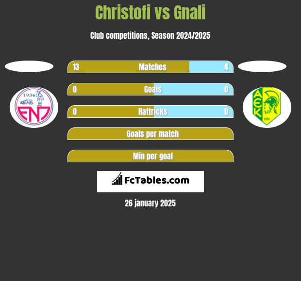 Christofi vs Gnali h2h player stats