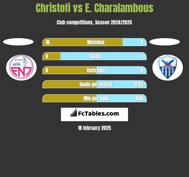 Christofi vs E. Charalambous h2h player stats