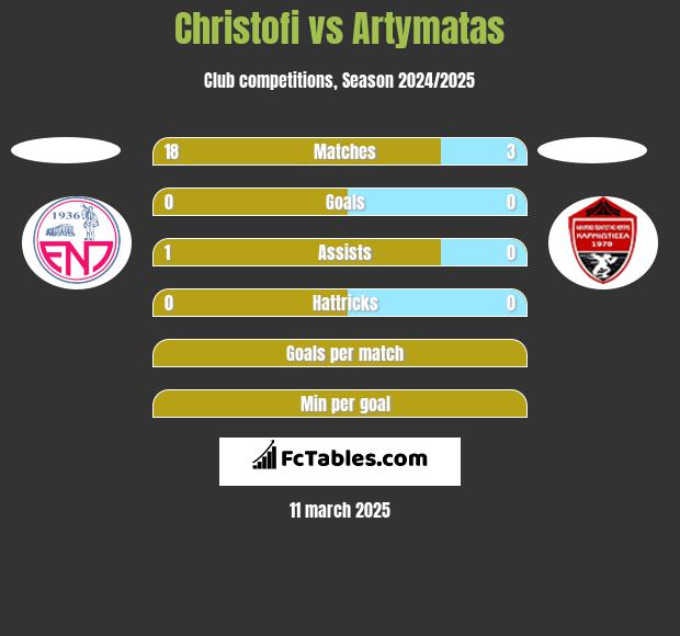 Christofi vs Artymatas h2h player stats