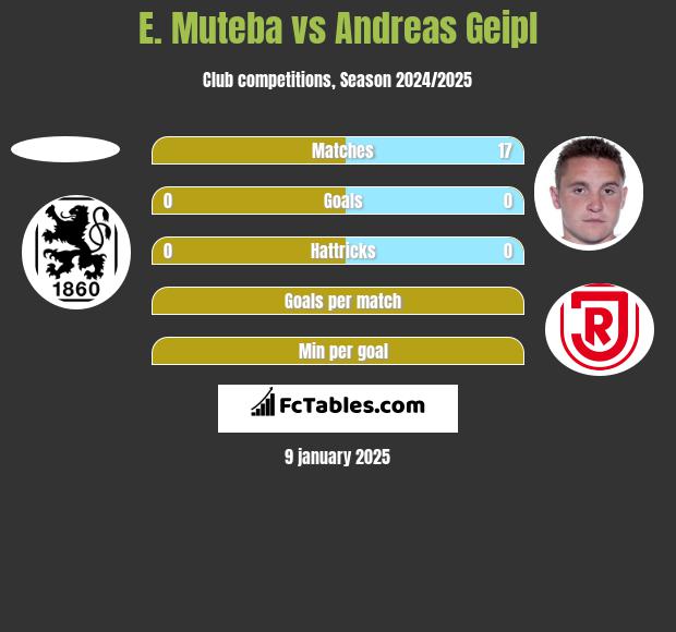 E. Muteba vs Andreas Geipl h2h player stats