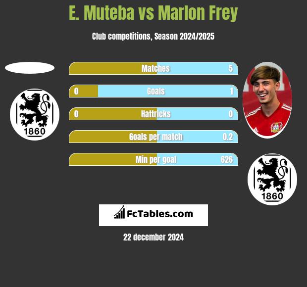 E. Muteba vs Marlon Frey h2h player stats