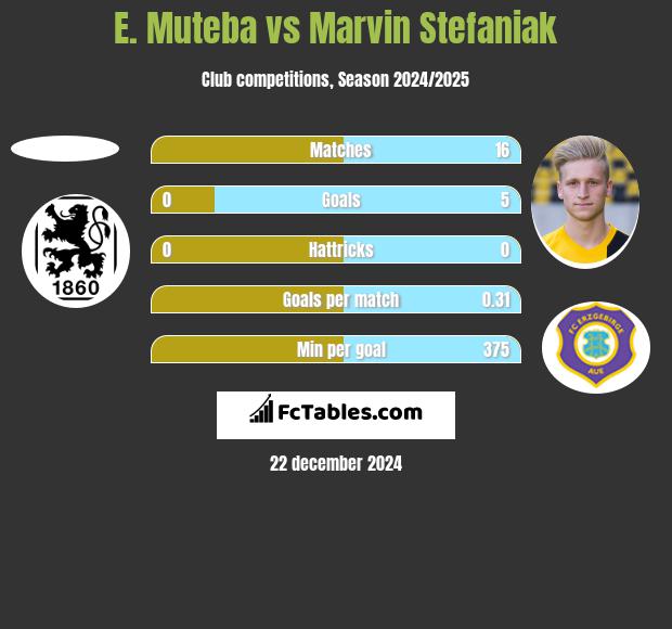 E. Muteba vs Marvin Stefaniak h2h player stats