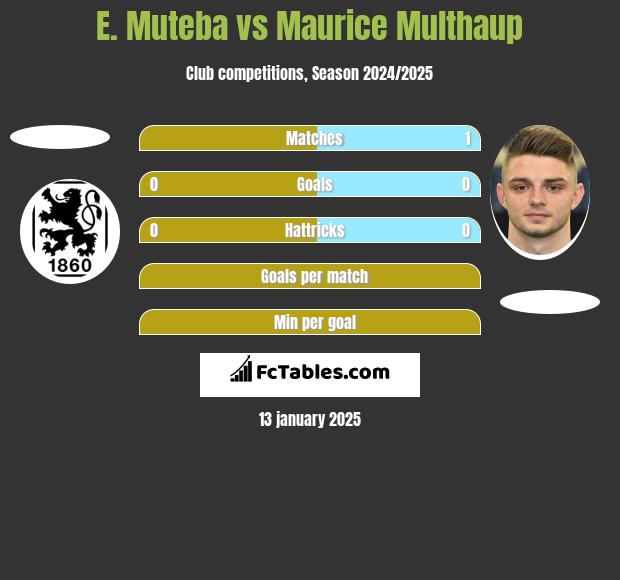 E. Muteba vs Maurice Multhaup h2h player stats