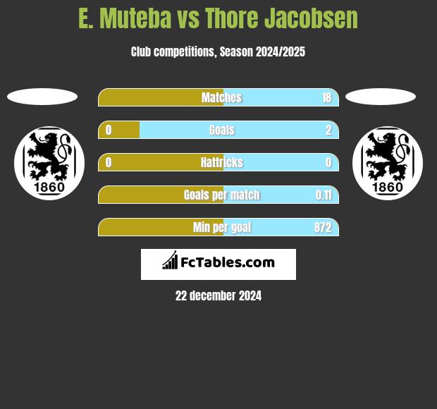 E. Muteba vs Thore Jacobsen h2h player stats