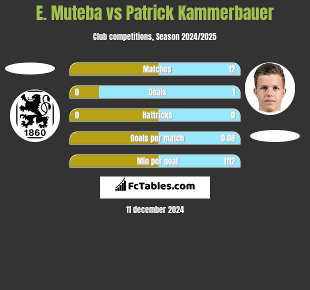 E. Muteba vs Patrick Kammerbauer h2h player stats