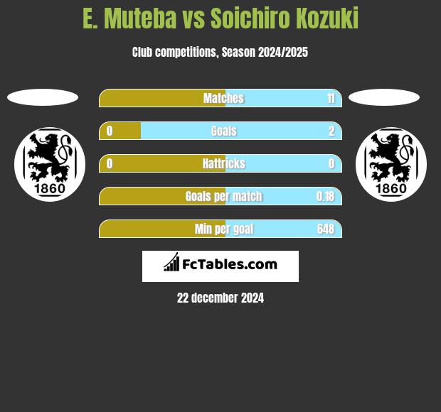 E. Muteba vs Soichiro Kozuki h2h player stats