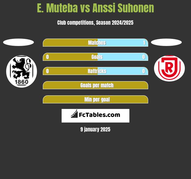 E. Muteba vs Anssi Suhonen h2h player stats