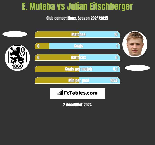 E. Muteba vs Julian Eitschberger h2h player stats