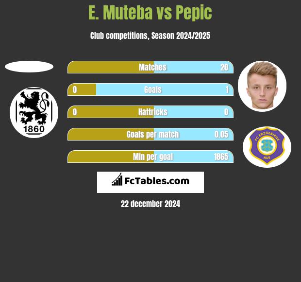 E. Muteba vs Pepic h2h player stats