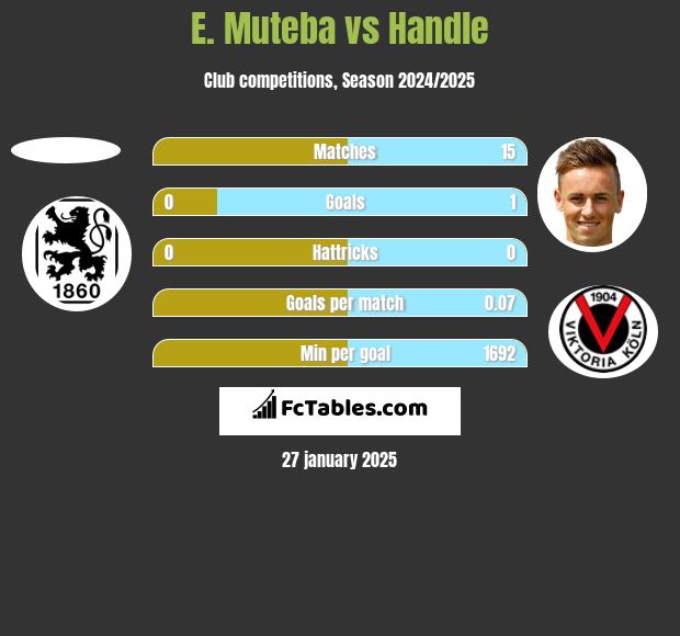 E. Muteba vs Handle h2h player stats