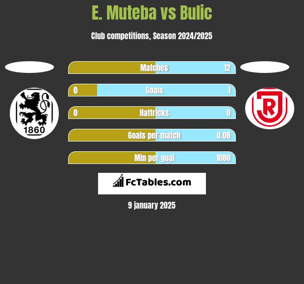 E. Muteba vs Bulic h2h player stats