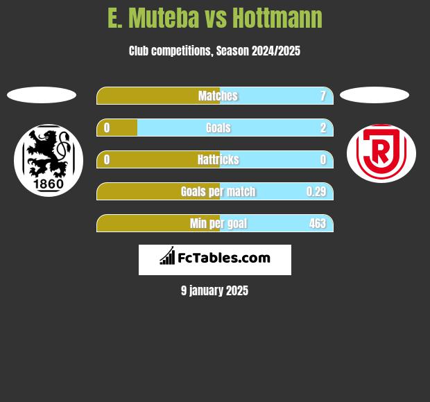 E. Muteba vs Hottmann h2h player stats