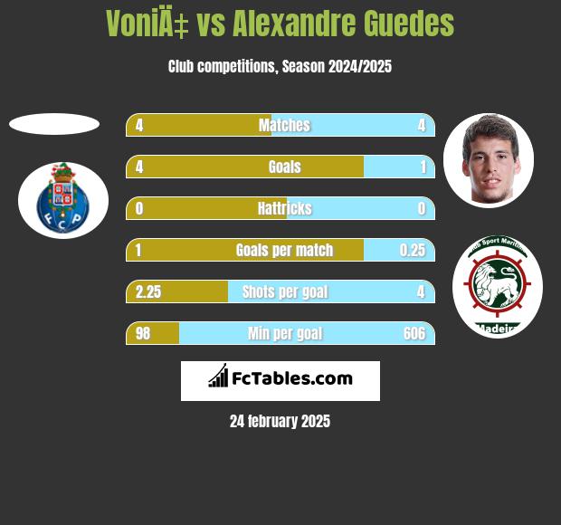 VoniÄ‡ vs Alexandre Guedes h2h player stats