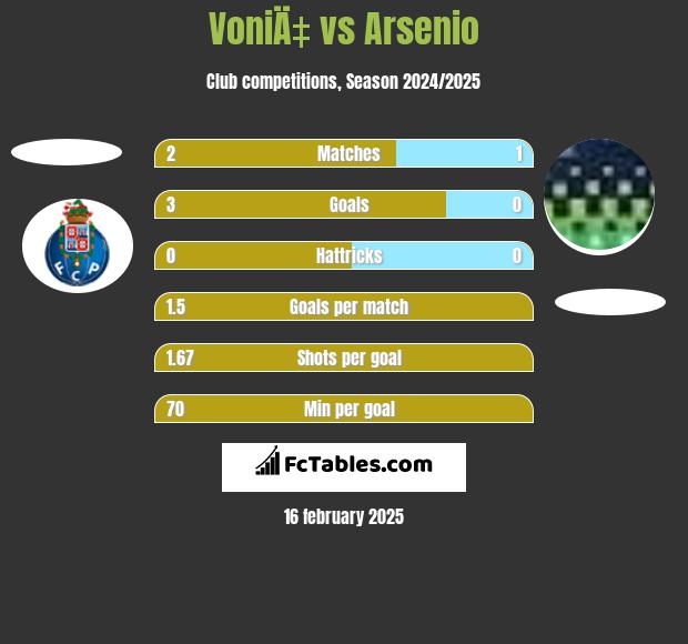 VoniÄ‡ vs Arsenio h2h player stats